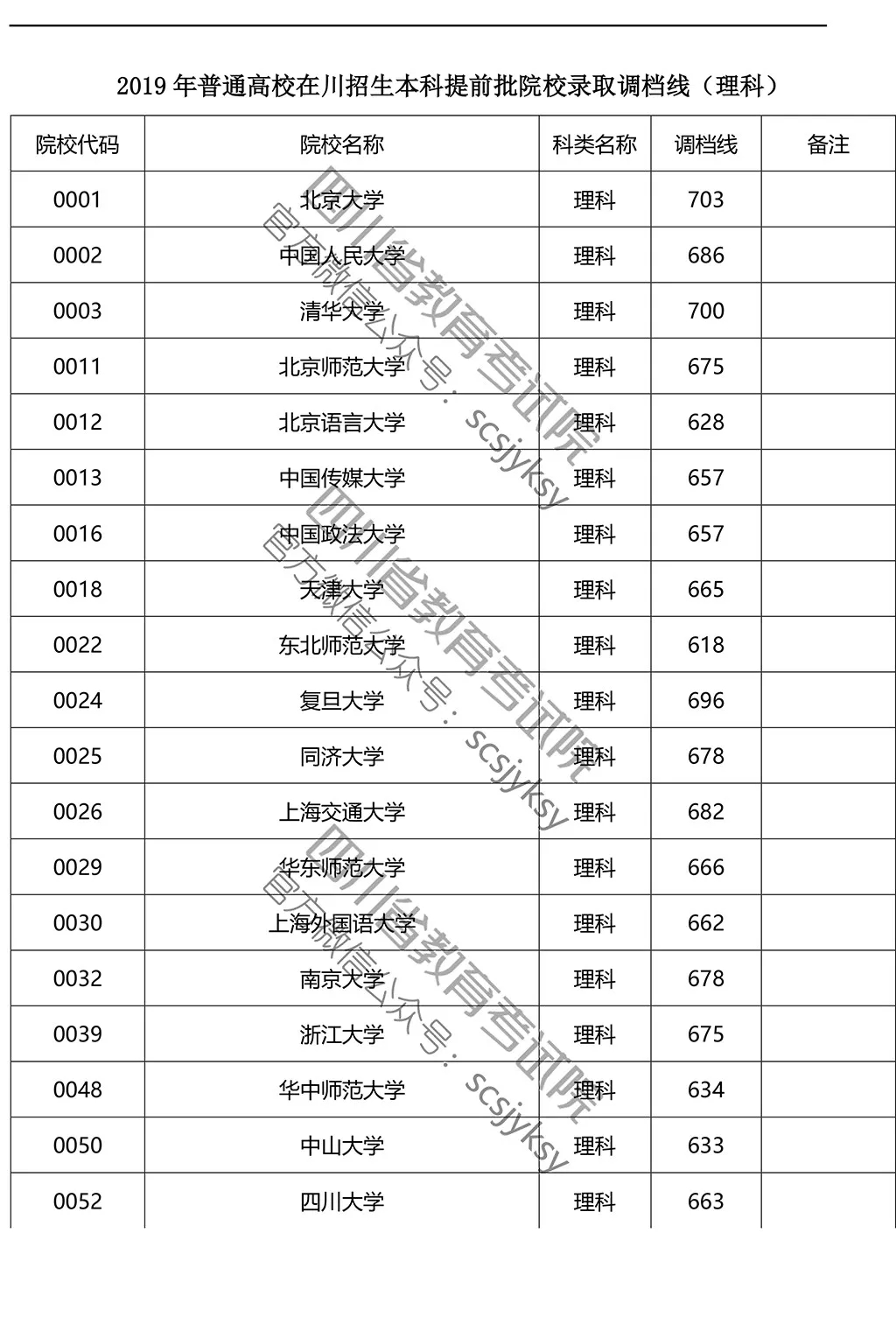 2019年在川招生院校提前批調(diào)檔線來(lái)了！趕緊來(lái)qio一下