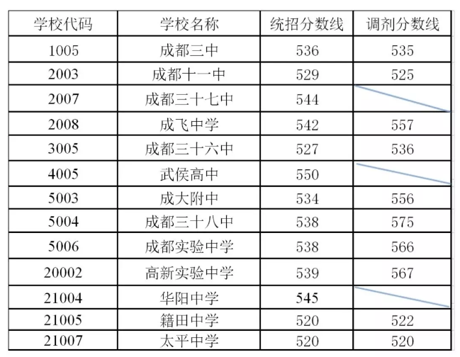 剛剛！成都普通高中錄取分數(shù)線出爐！