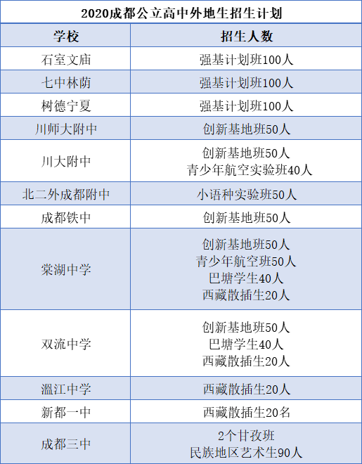 外地生和郊縣生能報(bào)考成都主城區(qū)的哪些高中？