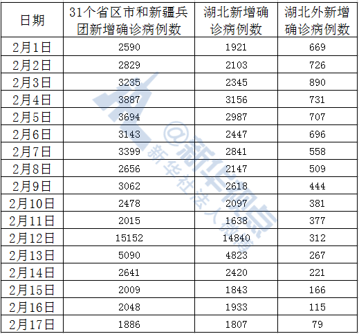 首次！湖北外確診病例降至兩位數(shù)