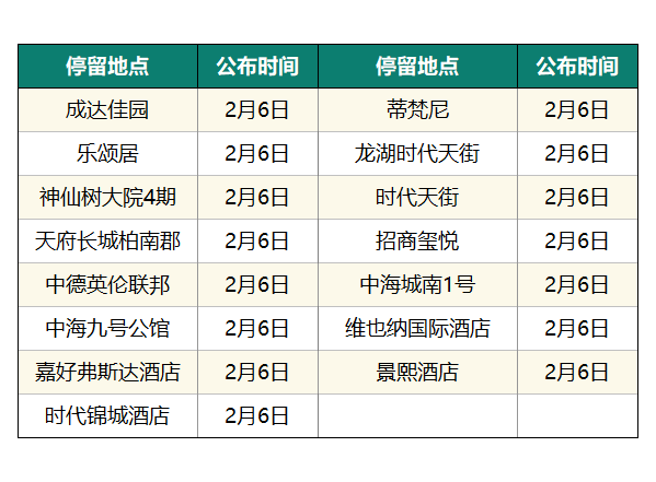 猛降！成都新增0，四川6！公布確診病例活動軌跡！