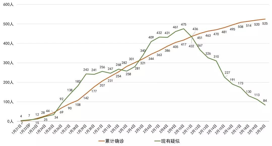 最新！四川新增確診病例5例 累計525例，全國累計確診75465例