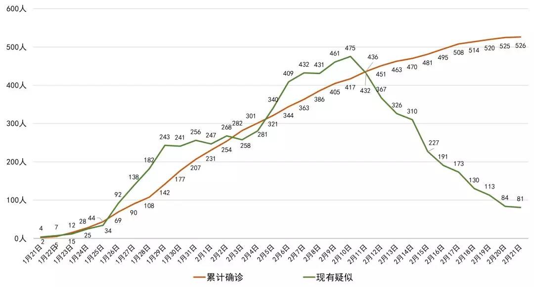 成都新增0，四川新增僅1例！