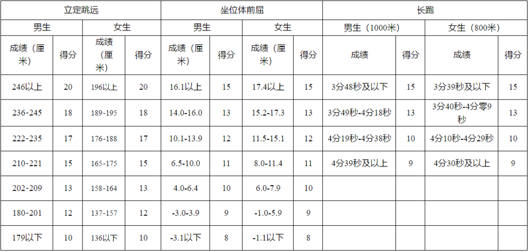 家長給孩子收藏~特殊時期體考訓練指南，開學體考拿下滿分！