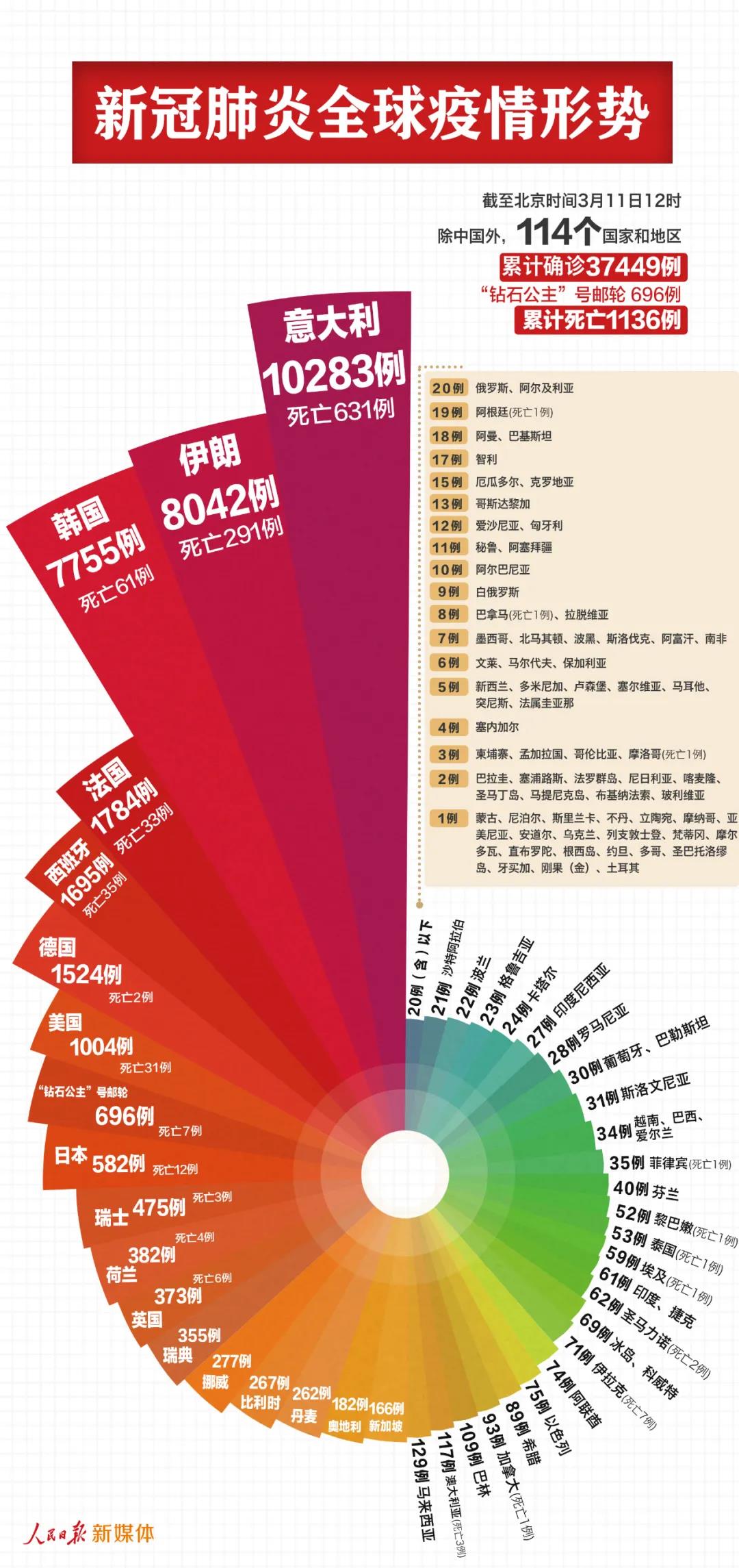 最新！中國以外38145例，意大利過萬