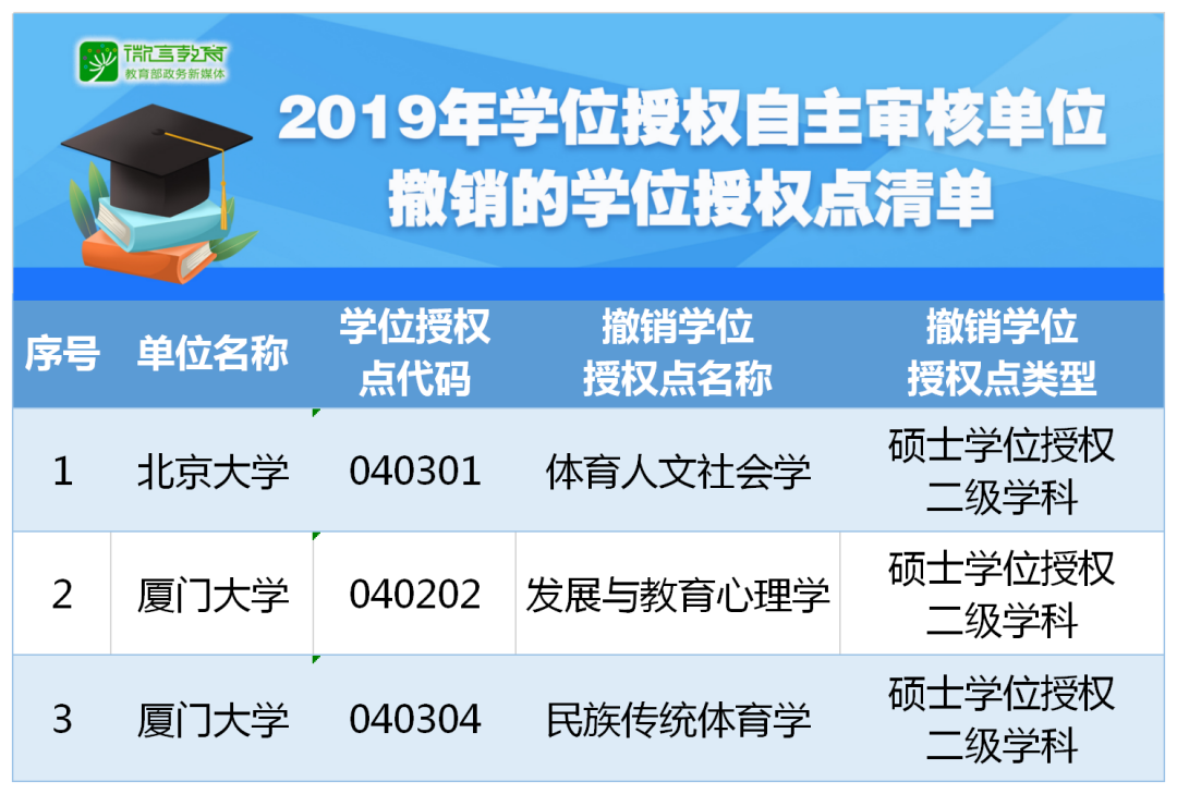 重磅！2019年學(xué)位授權(quán)自主審核單位撤銷和增列的學(xué)位授權(quán)點(diǎn)名單公布