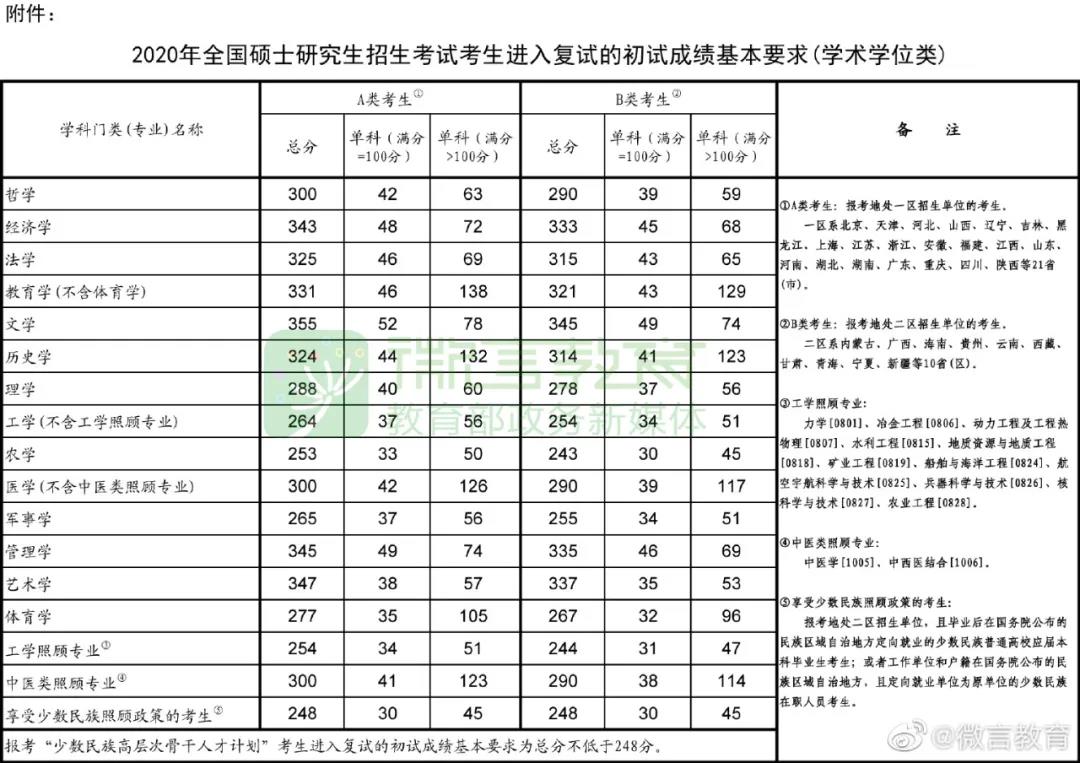 2020年考研國(guó)家線公布！