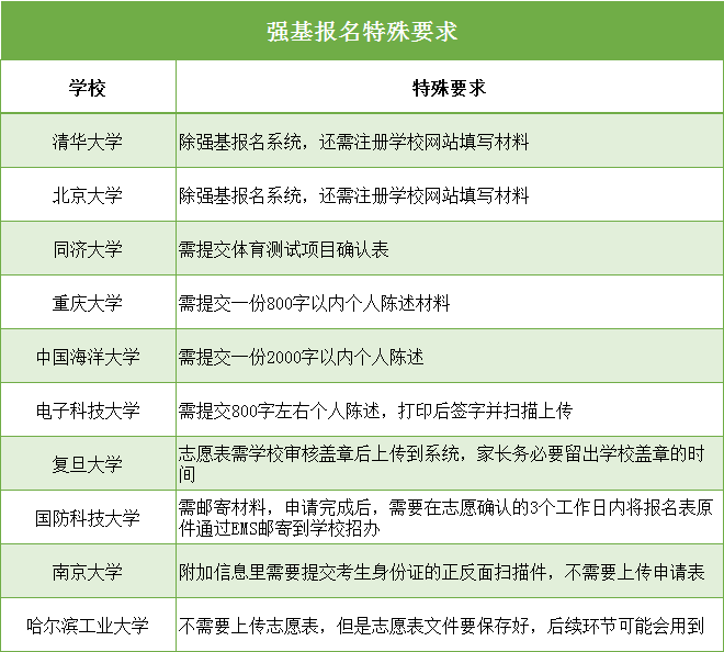 最后兩天！2020強基報名系統(tǒng)即將關(guān)閉！這幾件事不做好，報名作廢！