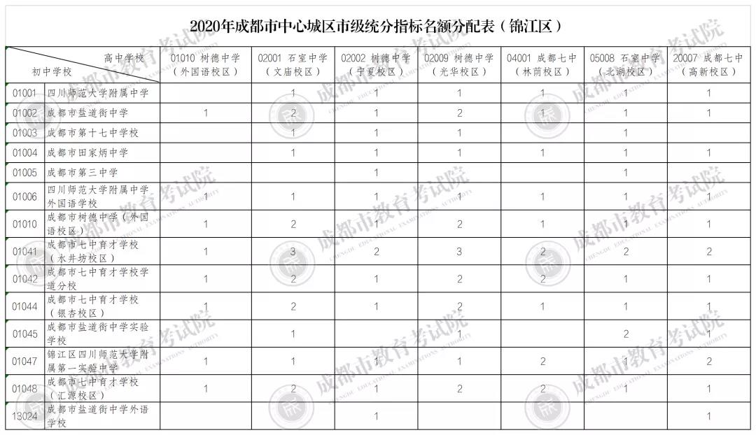 700個(gè)名額，111所公辦初中學(xué)校和4所民辦初中，如何分配？