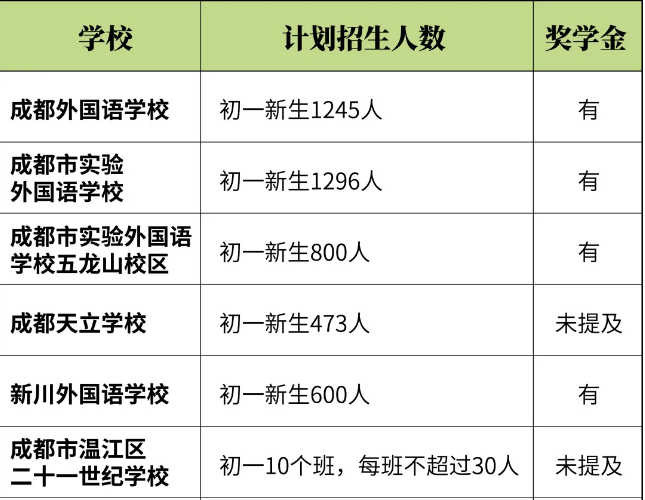 全成都的民辦初中招生信息，都在這里了