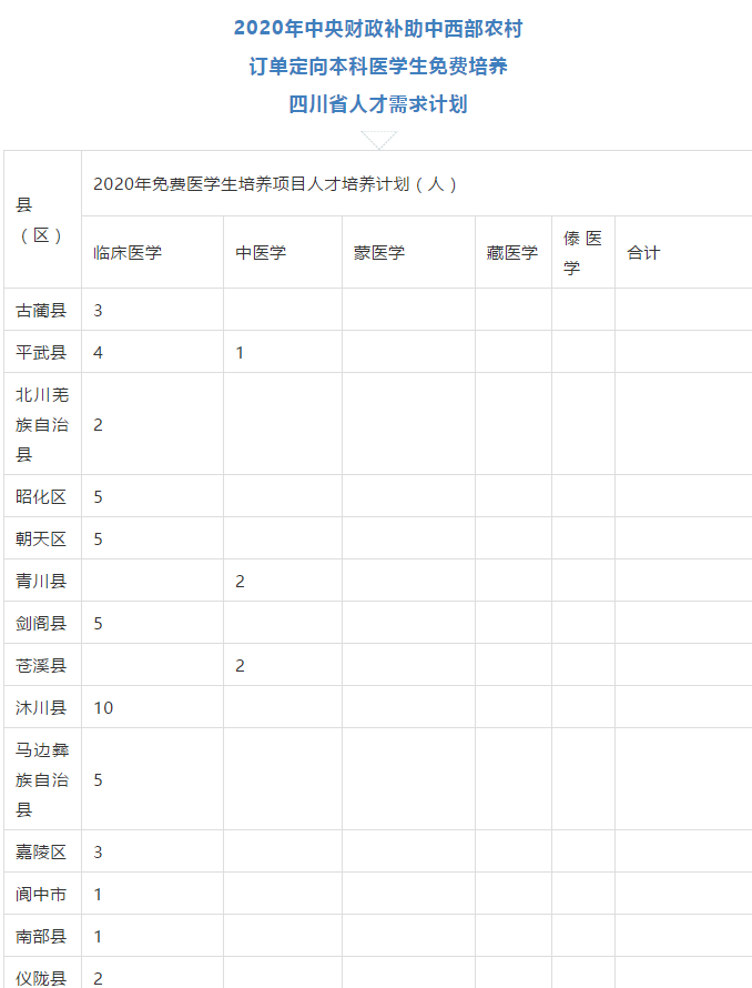 免費上大學，畢業(yè)有工作，四川招收423人！