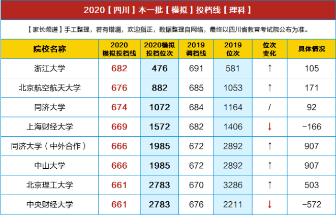 重磅！川大理638/文600，電子科大理659/文586，交大理621/文579…2020四川高考文/理本一批模擬投檔線出爐！