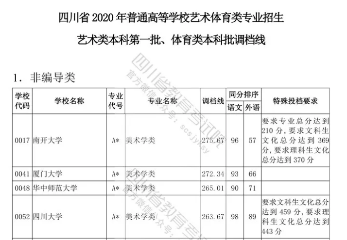 四川云招考 | 四川省2020年普通高等學(xué)校藝術(shù)體育類專業(yè)招生藝術(shù)類本科第一批、體育類本科批調(diào)檔線出爐！