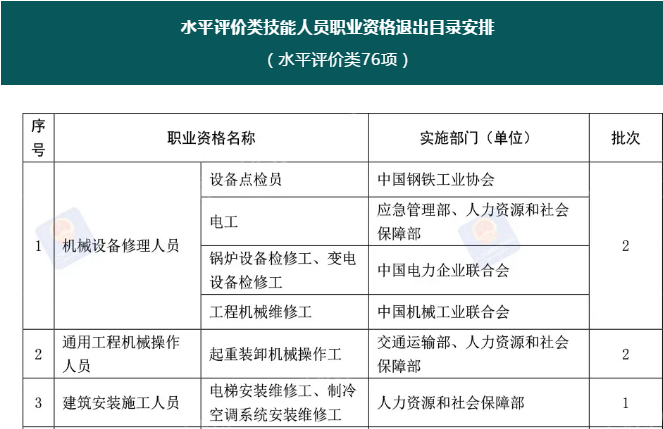 注意！這76項職業(yè)資格今年將分步取消！后續(xù)這樣做