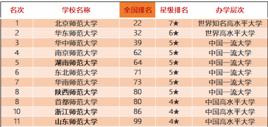 這些師范類院校排名全國前十！有你喜歡的嗎？附2020中國師范類大學排名