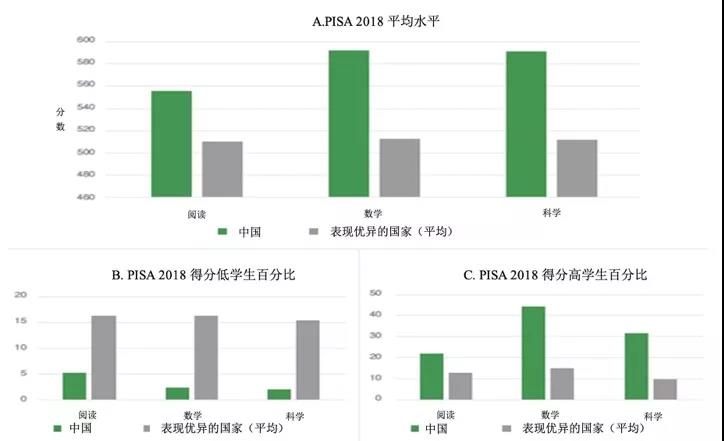 為什么中國在PISA中成績優(yōu)異？權(quán)威報(bào)告顯示： 中國成績的取得是高質(zhì)量教育體系長期支持的結(jié)果