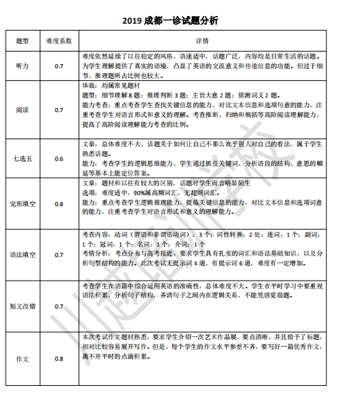 剛剛！成都高三“一診”結(jié)束，全科考試試卷分析新鮮出爐！速度領(lǐng)取！