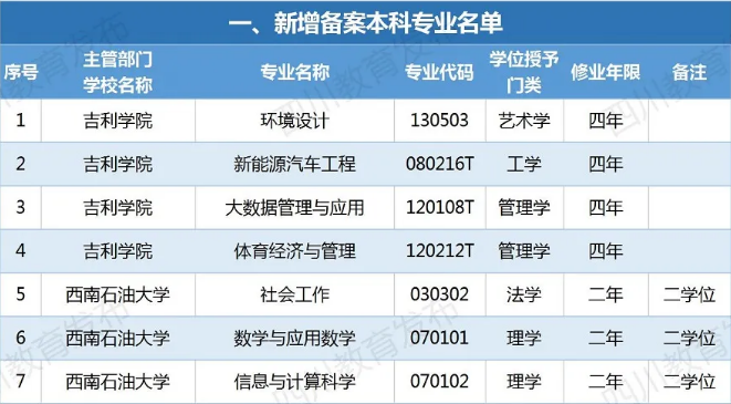 四川新增備案本科專業(yè)110個！這些專業(yè)被撤銷！有你專業(yè)嗎？