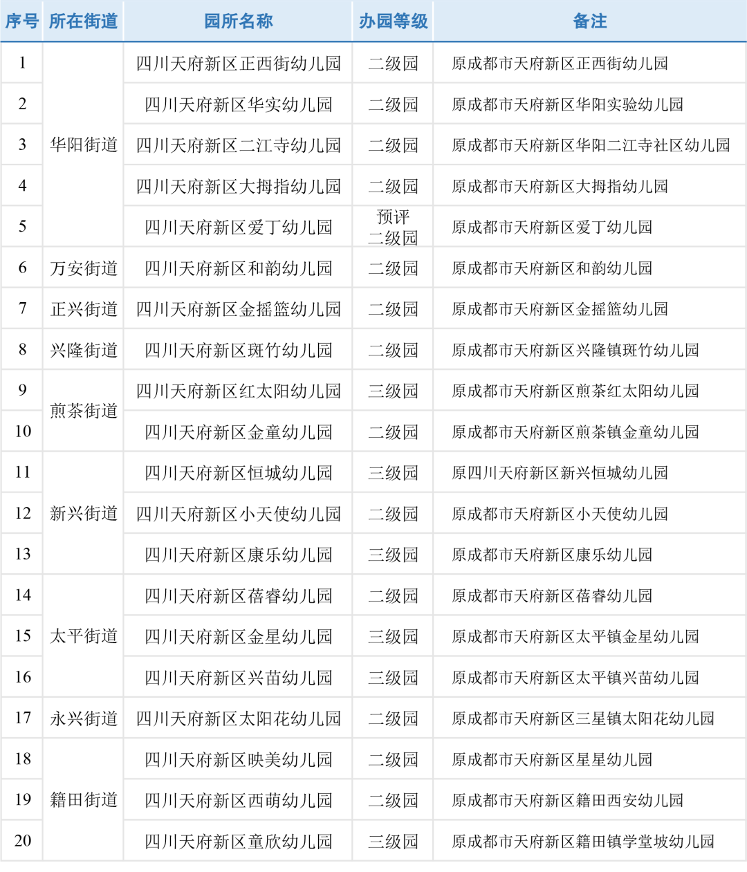 天府新區(qū)關(guān)于2021年普惠民辦園的名單公示